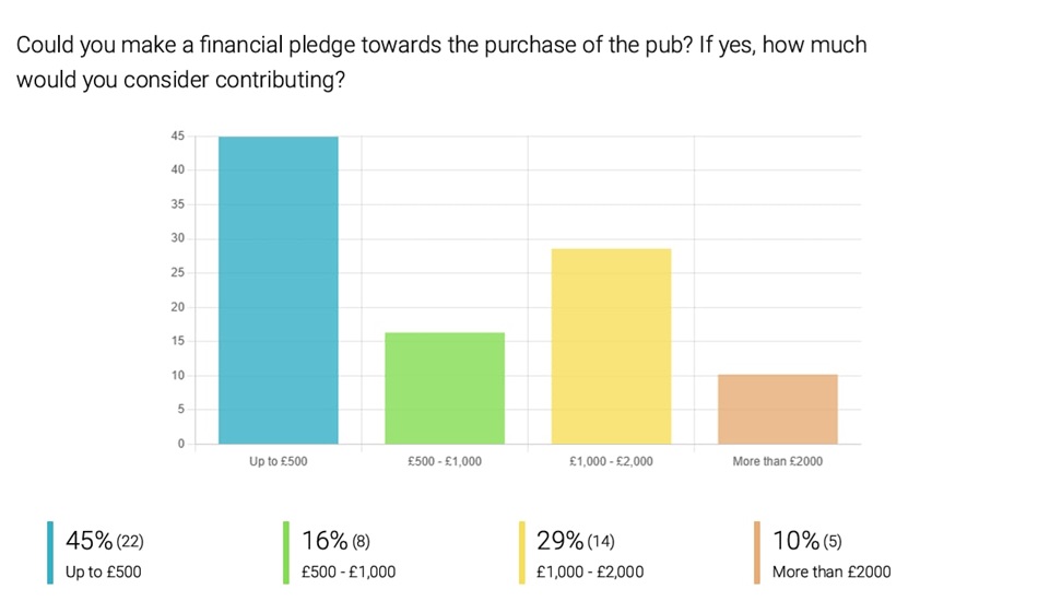 survey result for pledges